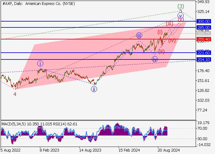 AMERICAN EXPRESS CO.: ANALISIS GELOMBANG