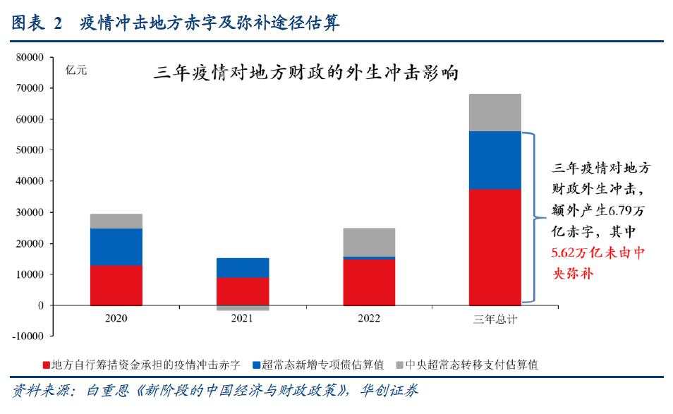 华创证券：增量财政政策短期或有2万亿，中期化债规模或达6万亿