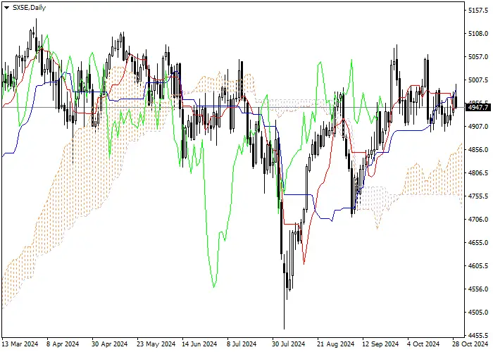 SX5E: Ichimoku indicators analysis