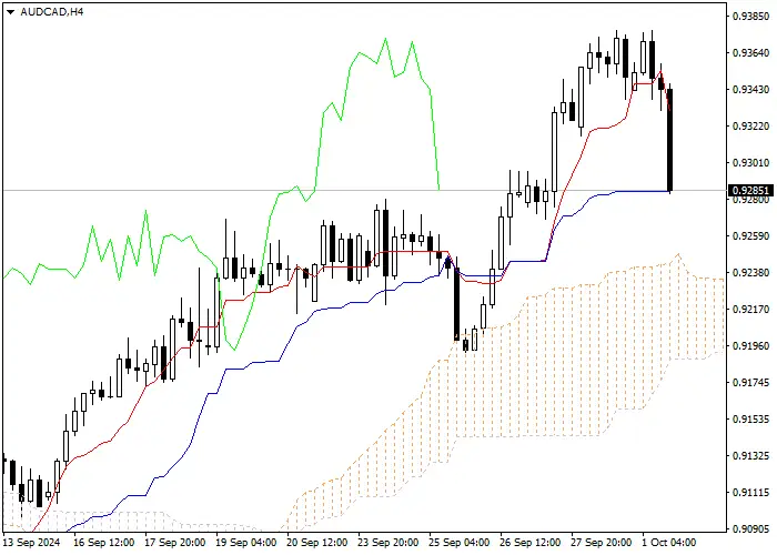 AUD/CAD: PHÂN TÍCH CHỈ BÁO ICHIMOKU