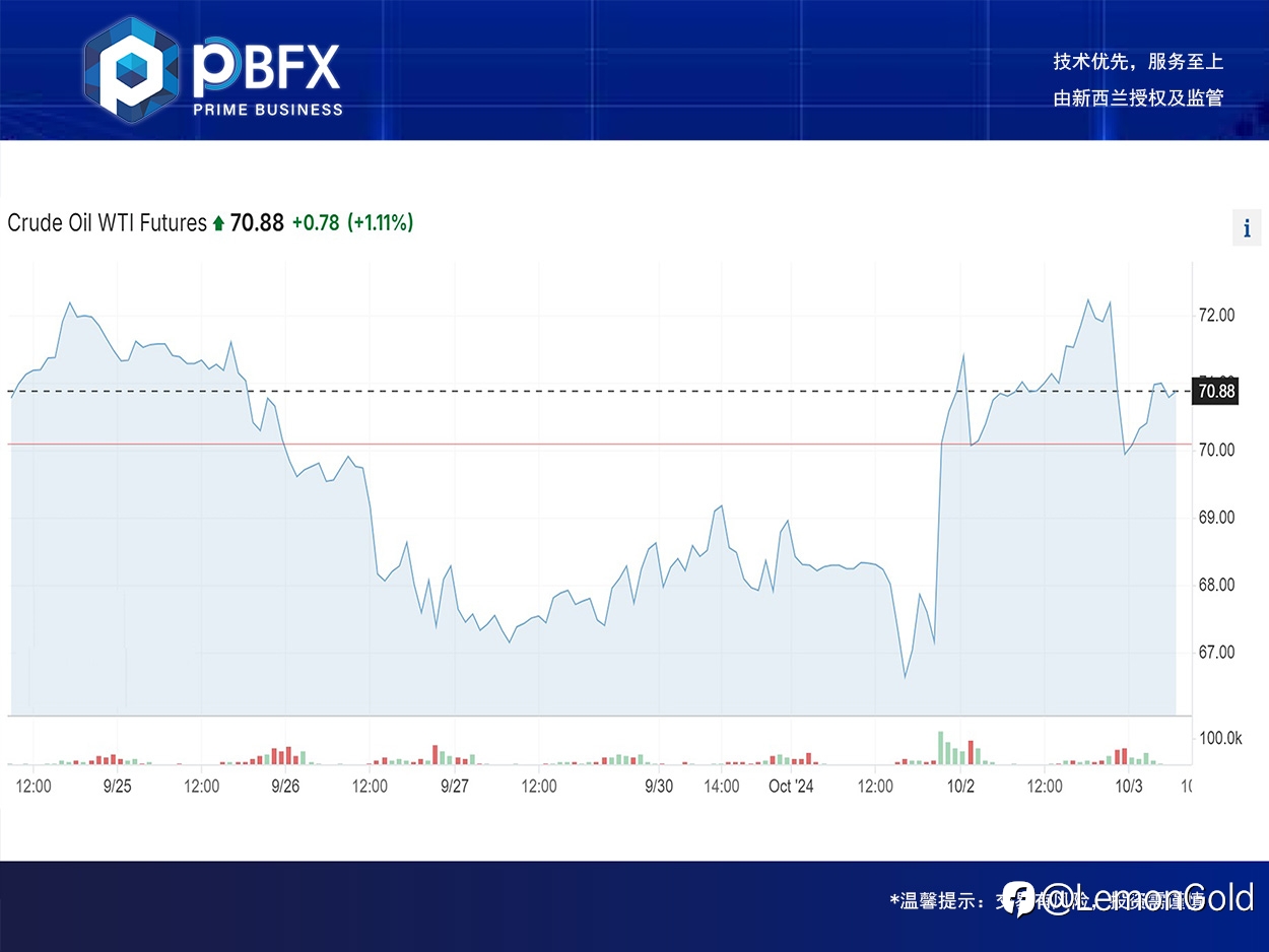 【PBFX | PBFX India】U.S. crude oil WTI up 0.4%