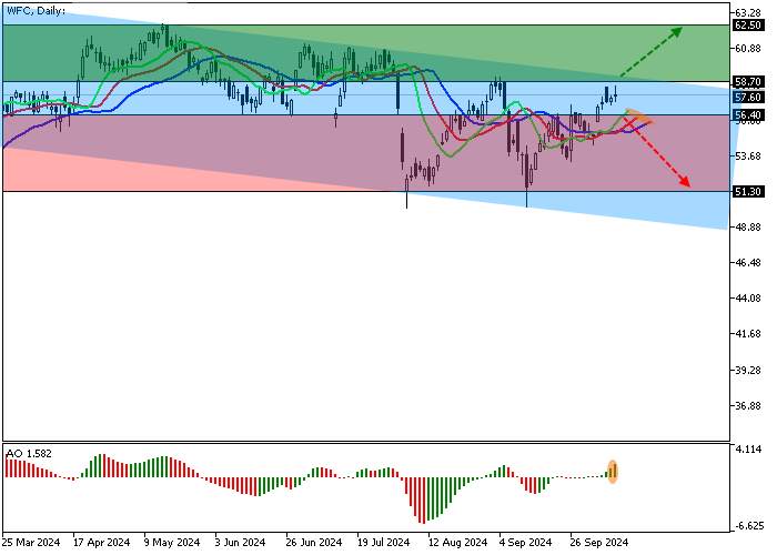 WELLS FARGO & CO.: ANALISIS TEKNIS