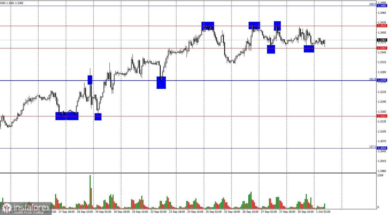 GBP/USD. 1 Oktober. Ekonomi Menurun, Powell Melunakkan Retorika