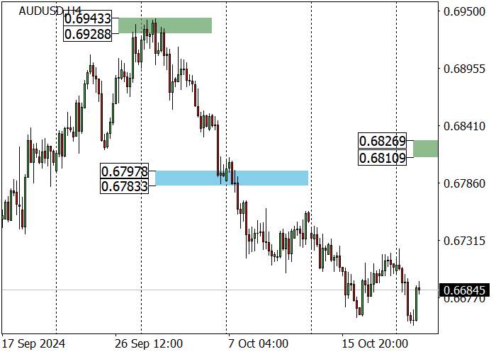 AUD/USD: the decline stopped at 0.6655