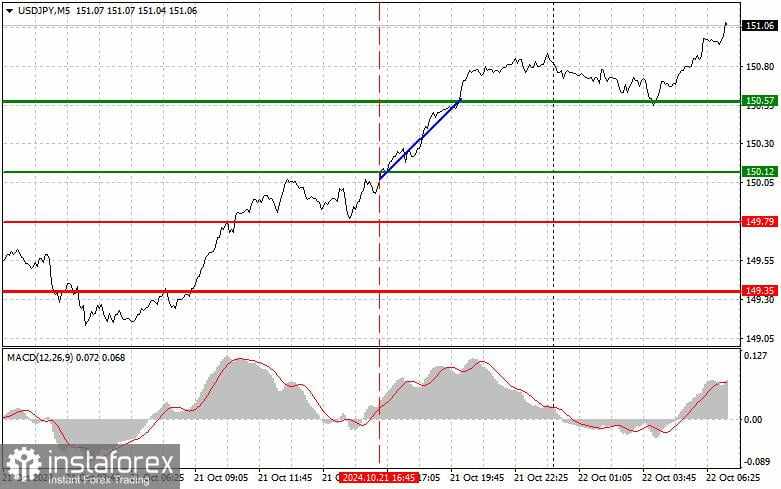 USD/JPY: Kiat-kiat Trading Sederhana untuk Pemula pada 22 Oktober. Analisis Transaksi Forex Kemarin