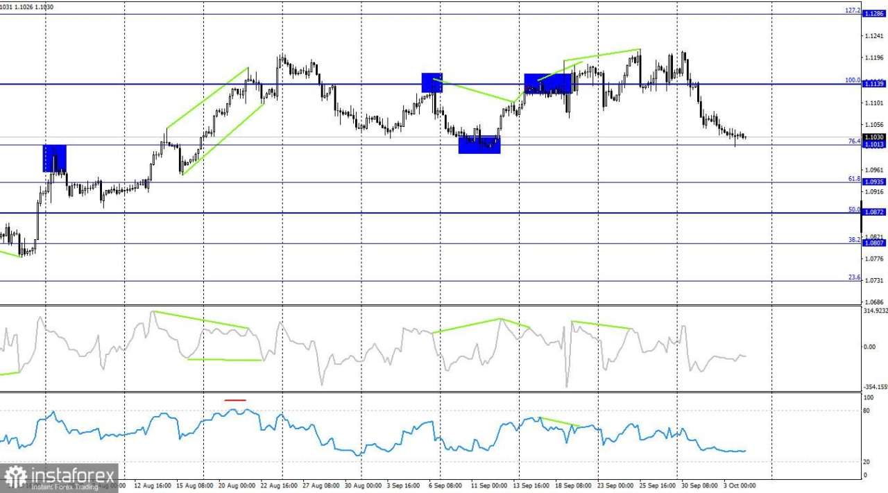 EUR/USD. 4 Oktober. Hari X untuk Dolar.