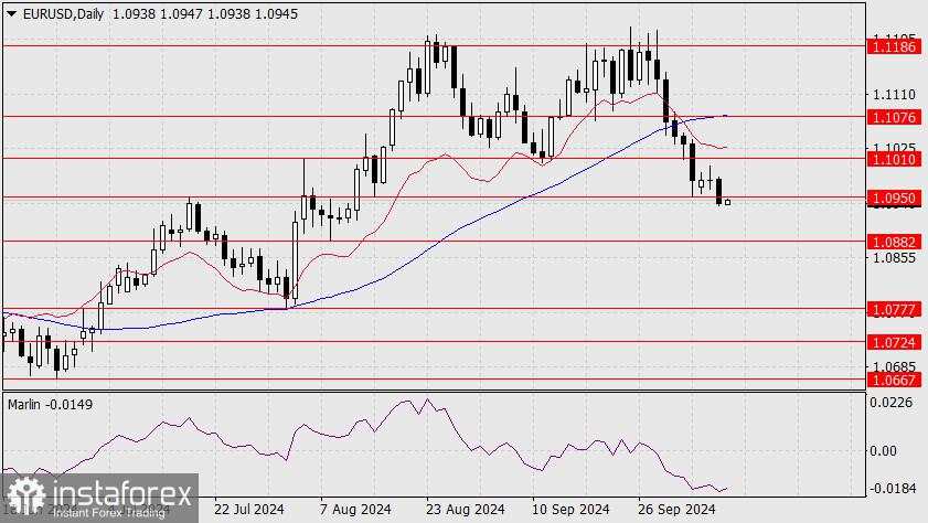 Prediksi untuk EUR/USD pada 10 Oktober 2024