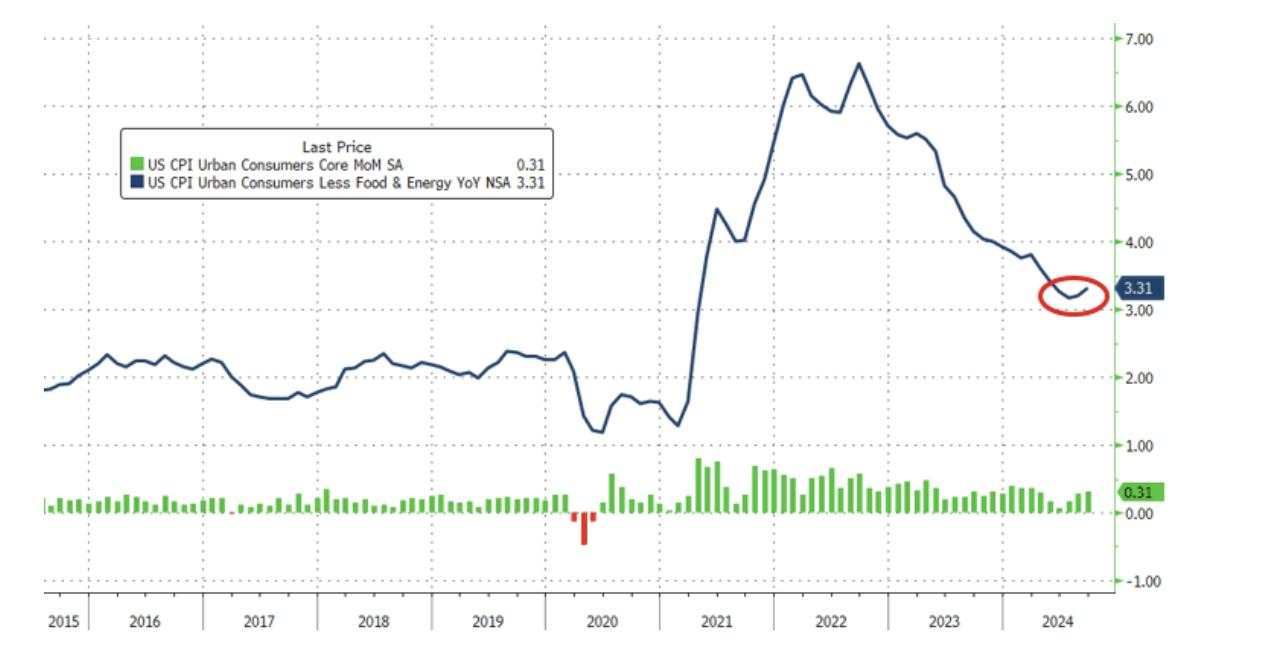 全线超预期！美国9月CPI同比上涨2.4%，核心环比上涨0.3%