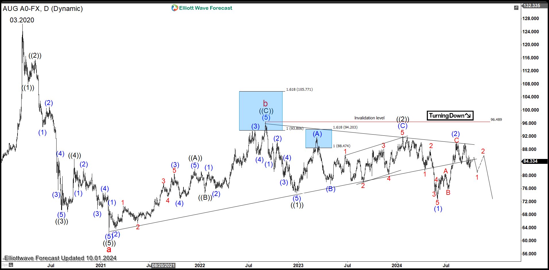 Gold-to-Silver Ratio (AUG) Still Waiting for the Next Direction