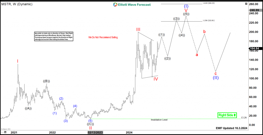 MicroStrategy (NASDAQ: MSTR) Weekly Upside Target