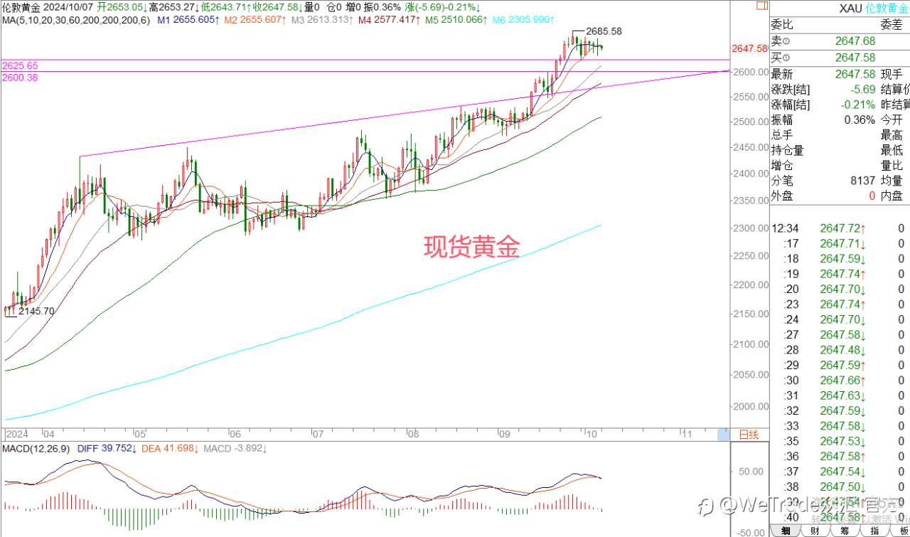 2024年10月07日|每日汇评-策略分析|王萍：黄金运行高位震荡