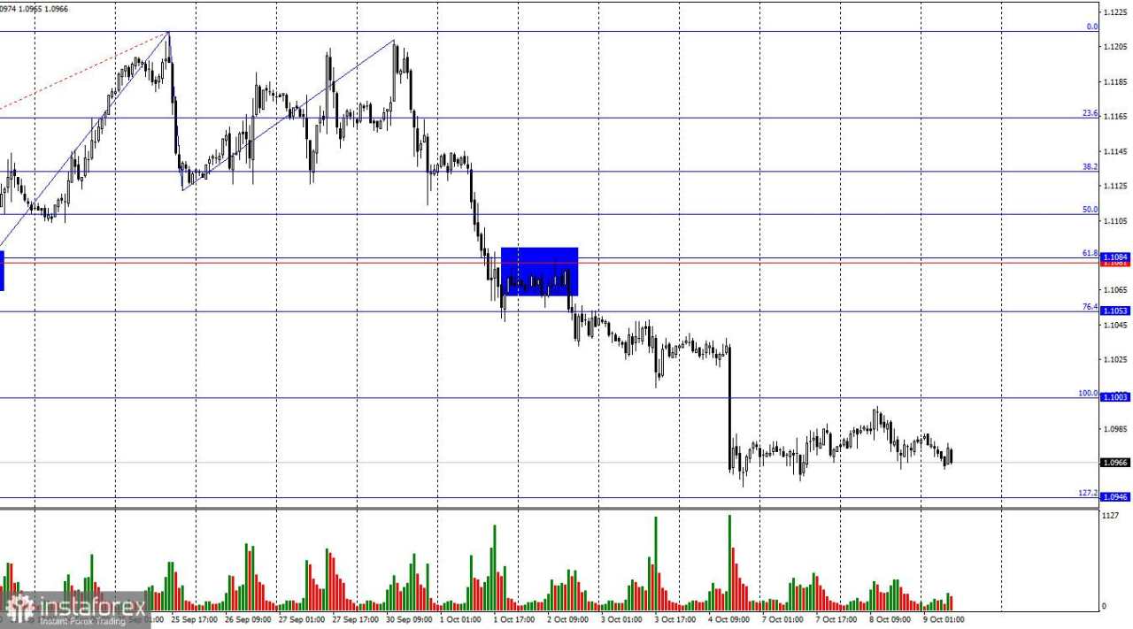 EUR/USD. 9 Oktober. Risalah FOMC Mungkin Mendukung Dolar