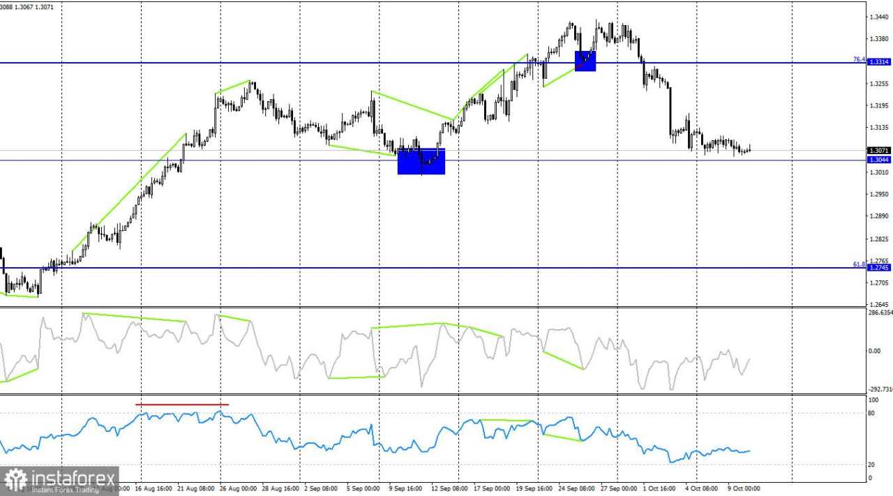 GBP/USD. 10 Oktober. Laporan Inflasi Bisa Mendukung Bear