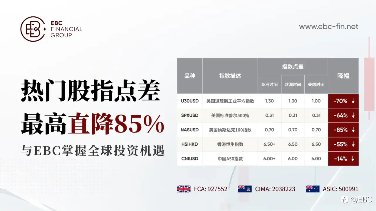 热门股指点差直降85%，EBC助力掌控投资机遇