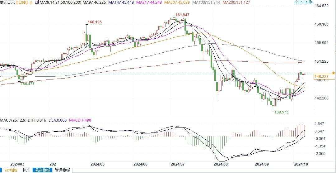 美元兑日元技术面倾向上行，阻力位148.70和149关口！