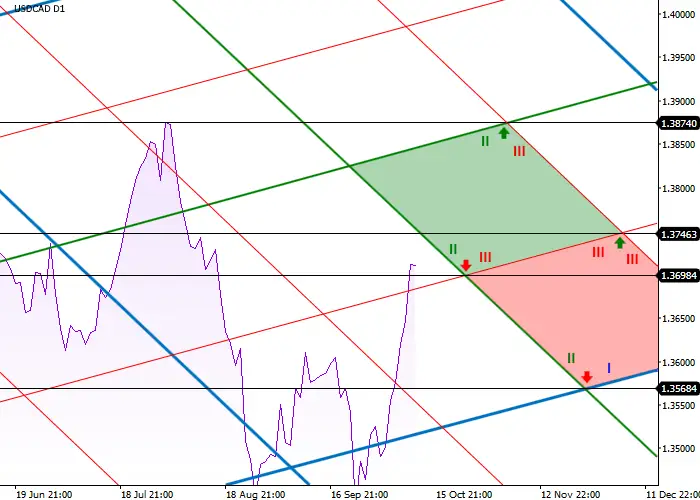 USD/CAD: diagonal levels analysis