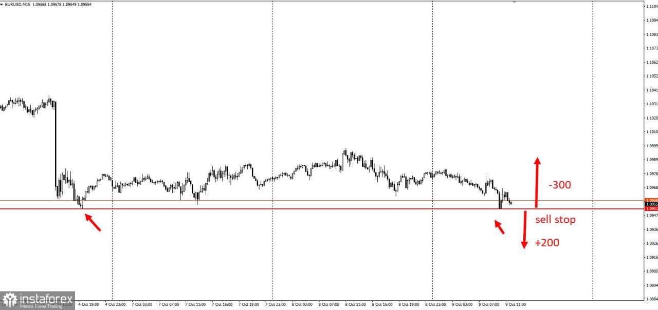 Ide trading untuk EUR/USD berdasarkan strategi breakout