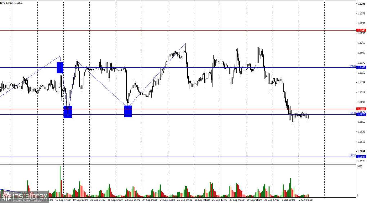 EUR/USD. 2 Oktober. Inflasi di Uni Eropa Turun dengan Cepat