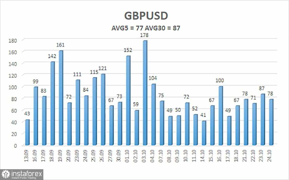 Gambaran Umum GBP/USD pada 25 Oktober; Pound Berusaha Bangkit Kembali