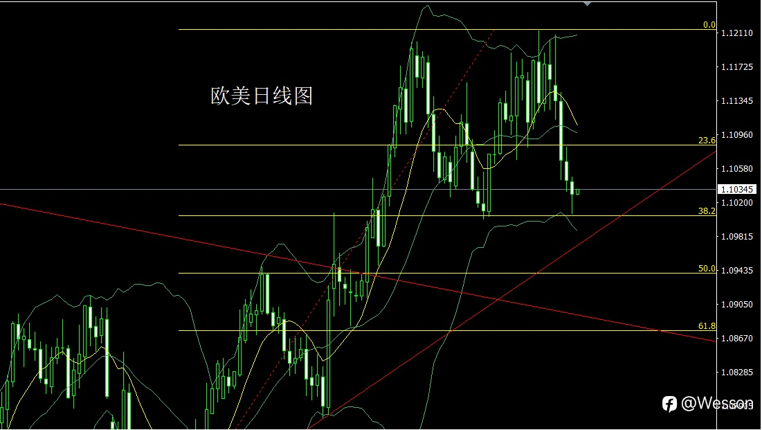 10月4日：日线双锤迎非农，金银区间待破位