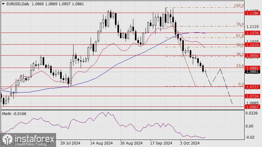 Perkiraan untuk EUR/USD pada 17 Oktober 2024