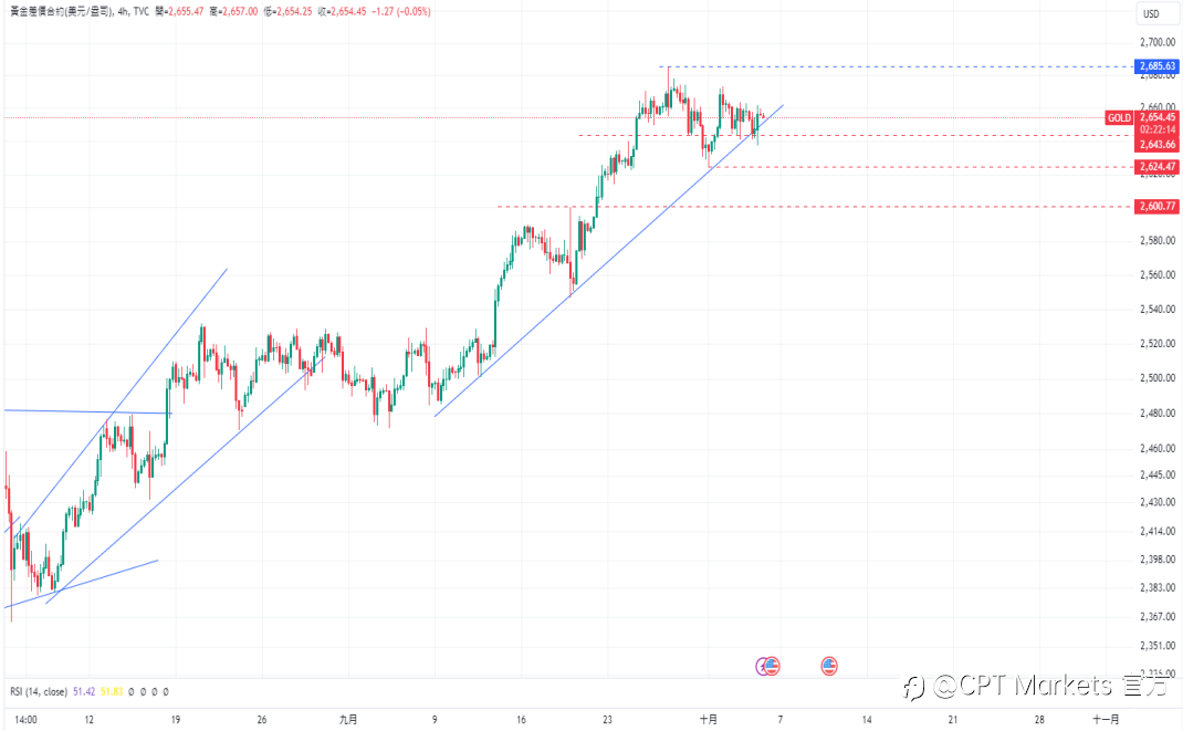 CPT Markets 黄金与原油评析：美元走强压力减弱，金价维持在高点！中东战局冲突不断，油价持续上涨！