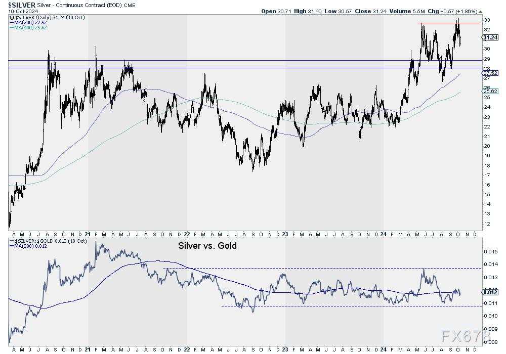技术分析：黄金和白银中期价格展望