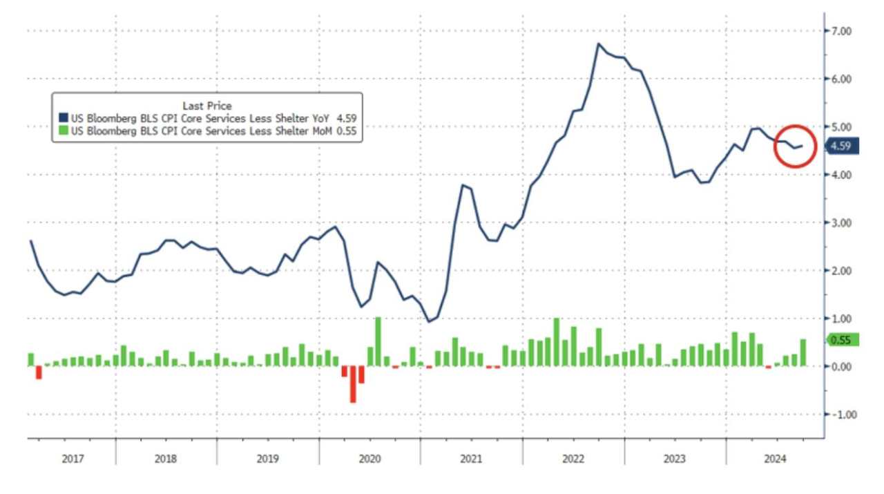 全线超预期！美国9月CPI同比上涨2.4%，核心环比上涨0.3%