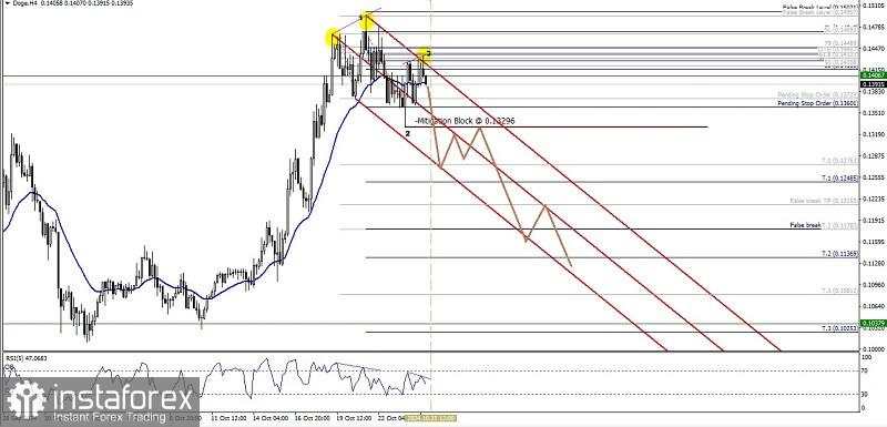 Analisa Teknikal Pergerakan Harga Intraday Mata Uang Kripto Doge, Jumat 25 Oktober 2024.