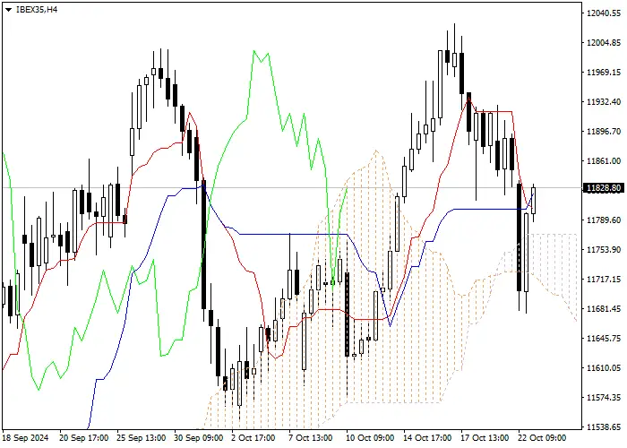 IBEX35: Pagsusuri ng mga tagapagpahiwatig ng Ichimoku
