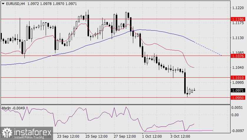 Prediksi untuk EUR/USD pada 7 Oktober 2024