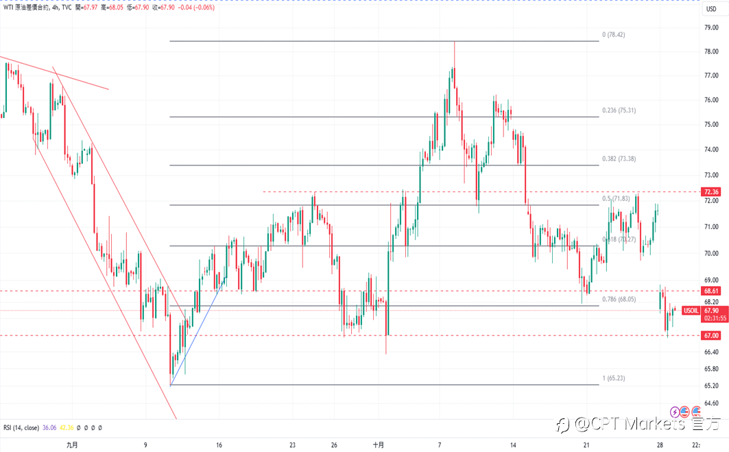CPT Markets 黄金与原油评析：美公债殖利率升至高点，金价短期偏向看涨！中东石油供应紧张，油价大幅走软！