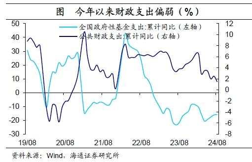 海通宏观：财政周期，序幕开启！