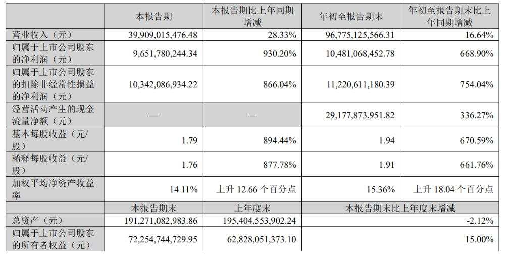 生猪销售量价齐升！牧原股份Q3净利润同比增长9.3倍，拟大笔分红45亿元 | 财报见闻