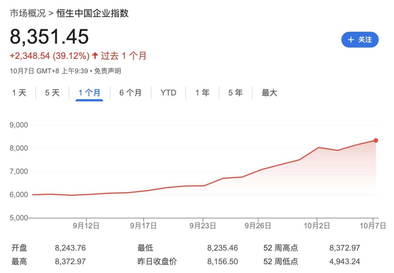 连续暴涨后，外资关注：港股“有一批股票的股价上涨了30%到40%，几乎达到了历史最高水平”