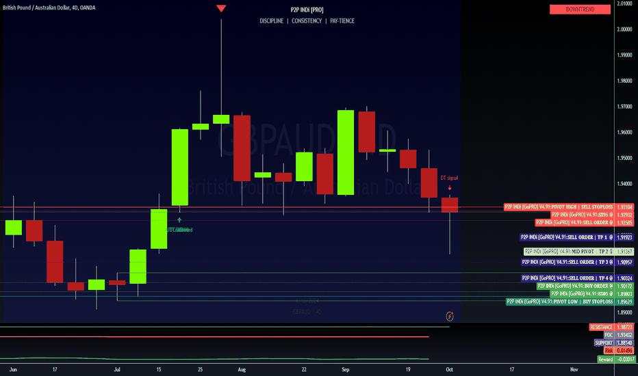 GBPAUD: 4D Curve Analysis