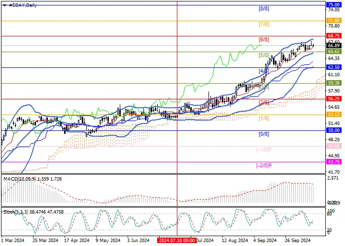 eBay Inc.: Murrey analysis
