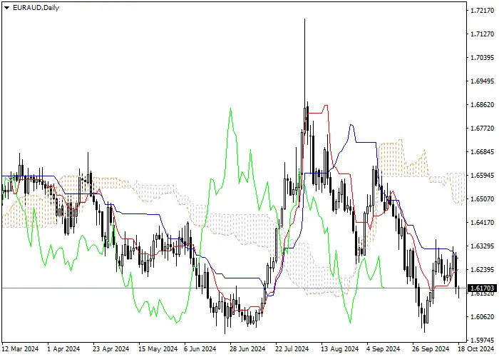 EUR/AUD: Ichimoku indicators analysis