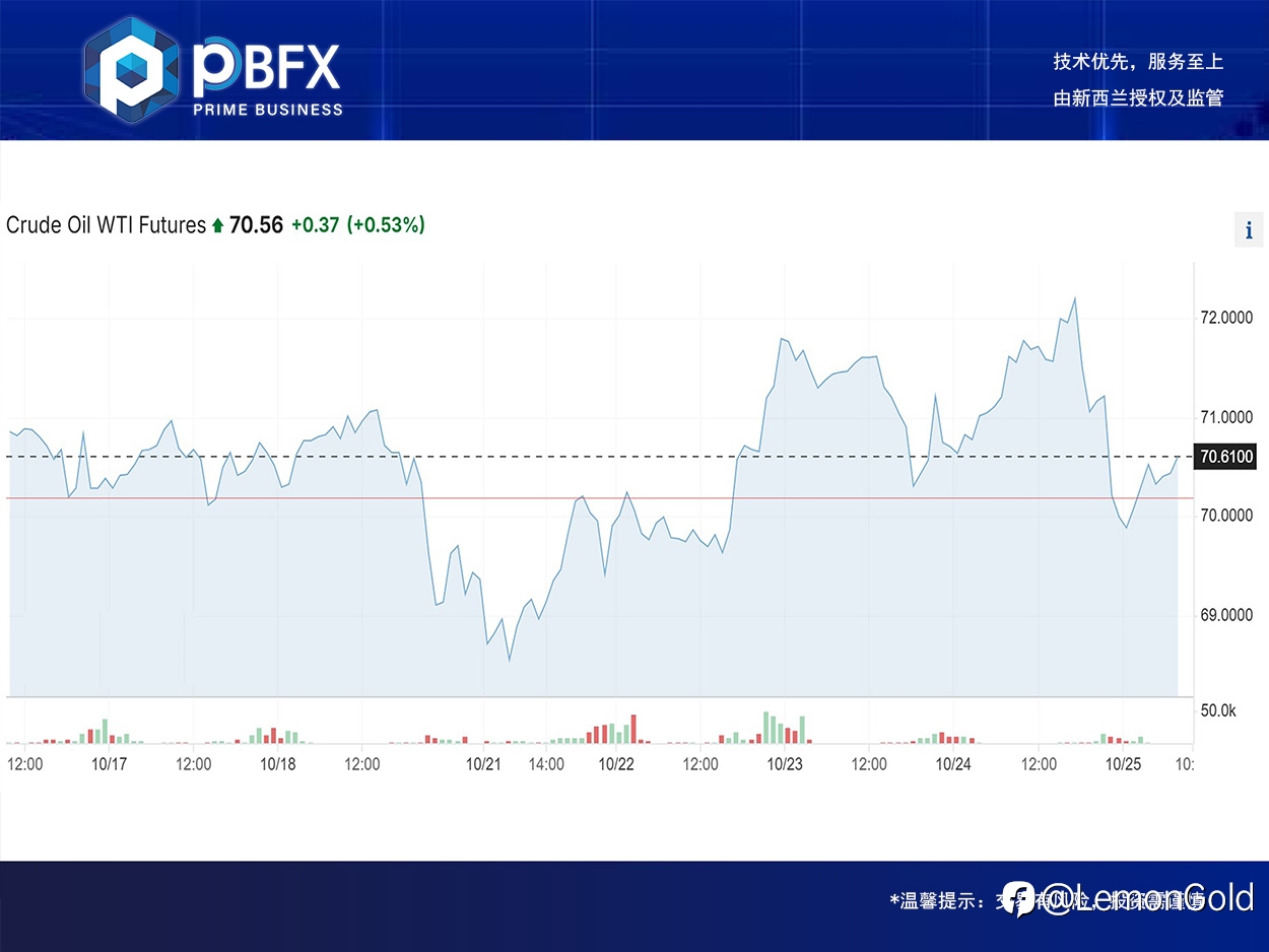 【PBFX | PBFX India】美油WTI下跌0.8%
