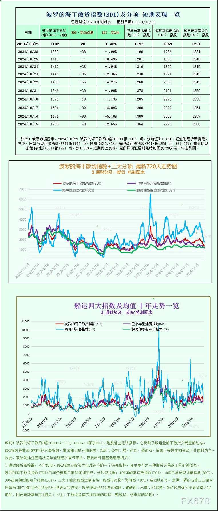 一张图：波罗的海指数结束连续10天的下跌，大型船舶运价上涨