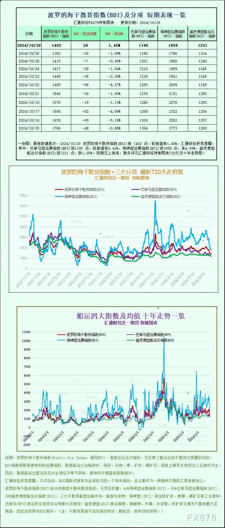 一张图:波罗的海指数结束连续10天的下跌,大型船舶运价上涨