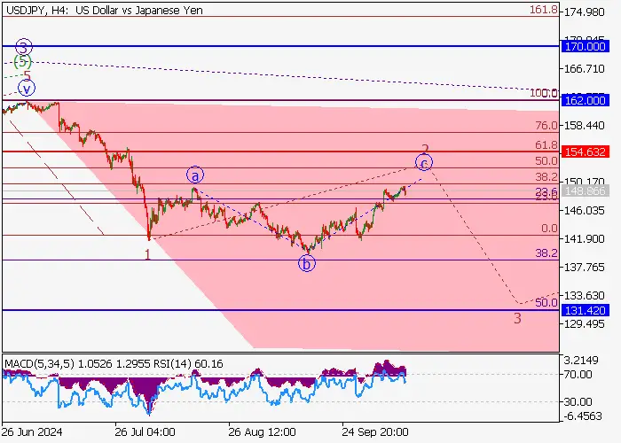 USD/JPY: wave analysis