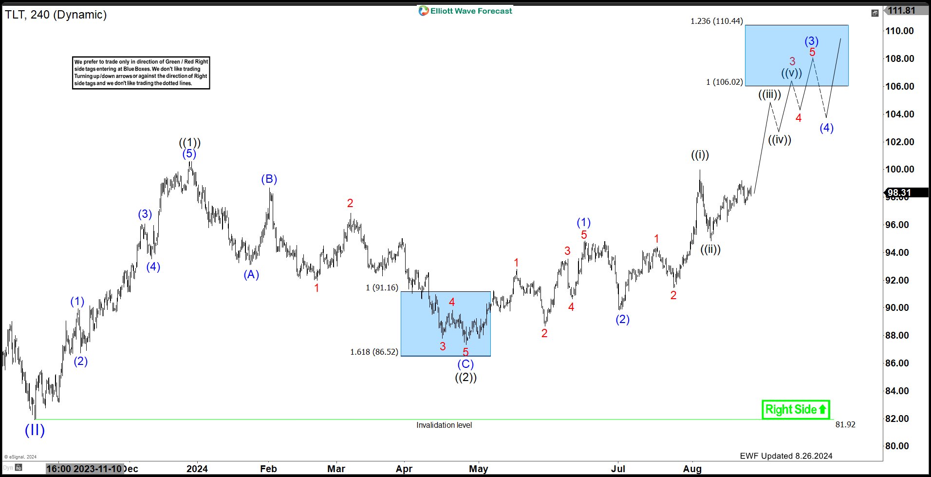 iShares 20+ Year Bond ETF ( $TLT) Pullback is Expected to Remain Supported.