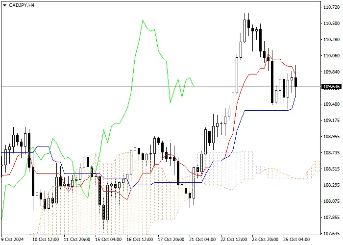 CAD/JPY: Pagsusuri ng mga tagapagpahiwatig ng Ichimoku