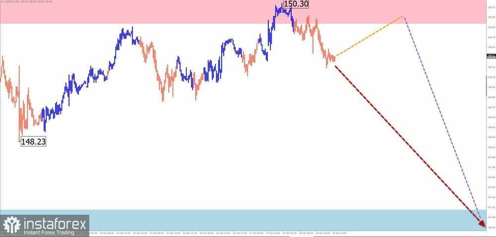 Prediksi Mingguan Berdasarkan Simplified Wave Analysis untuk EUR/USD, USD/JPY, GBP/JPY, USD/CAD, NZD/USD, dan Emas pada 21 Oktober