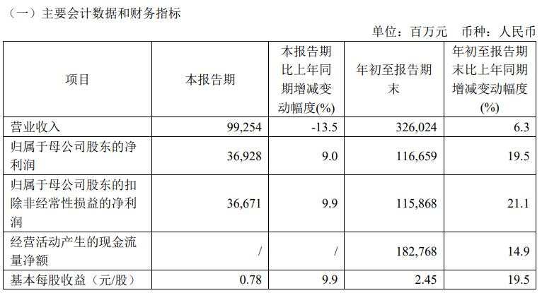 油价下跌拖累，中石化Q3净利同比骤降52.1%，中海油营收下滑 | 财报见闻