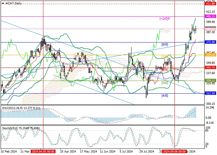 Caterpillar Inc.: Murrey analysis