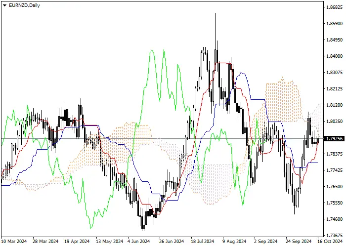 EUR/NZD: Pagsusuri ng mga tagapagpahiwatig ng Ichimoku