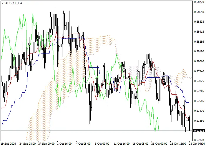 AUD/CHF: ANALISIS INDIKATOR ICHIMOKU