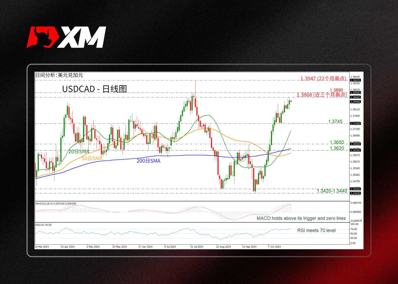 技术分析 – USDCAD触及近三个月高点